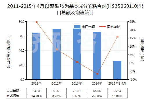 2011-2015年4月以聚酰胺為基本成分的粘合劑(HS35069110)出口總額及增速統(tǒng)計(jì)